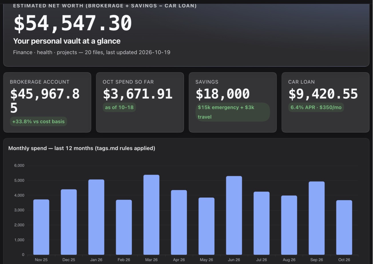 The top of Qwen's summary card: estimated net worth $54,547.30, brokerage $45,967.85, October spending $3,671.91, savings $18,000, car loan $9,420.55, and a bar chart of monthly spending over the last 12 months