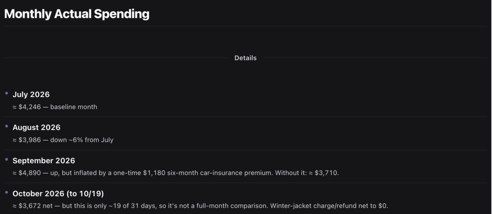 Ornith's 'Monthly Actual Spending' list: July ≈ $4,246, August ≈ $3,986, September ≈ $4,890 (actually 4,931.06), October ≈ $3,672, with an empty space above where the chart should be