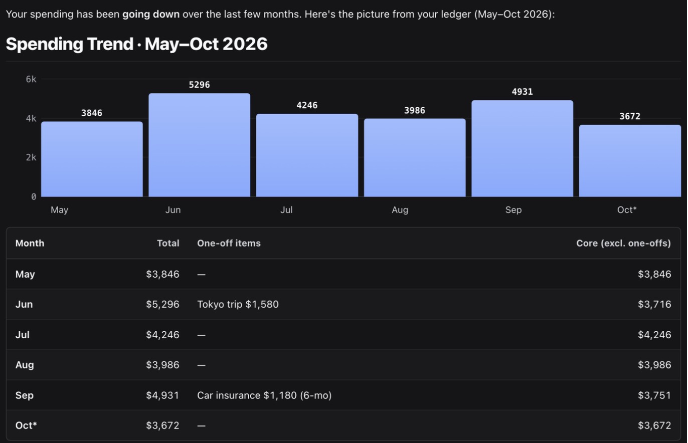 Qwen3.8 27B's 'Spending Trend · May–Oct 2026' bar chart and table: May 3,846, June 5,296, July 4,246, August 3,986, September 4,931, October 3,672, all six months correct