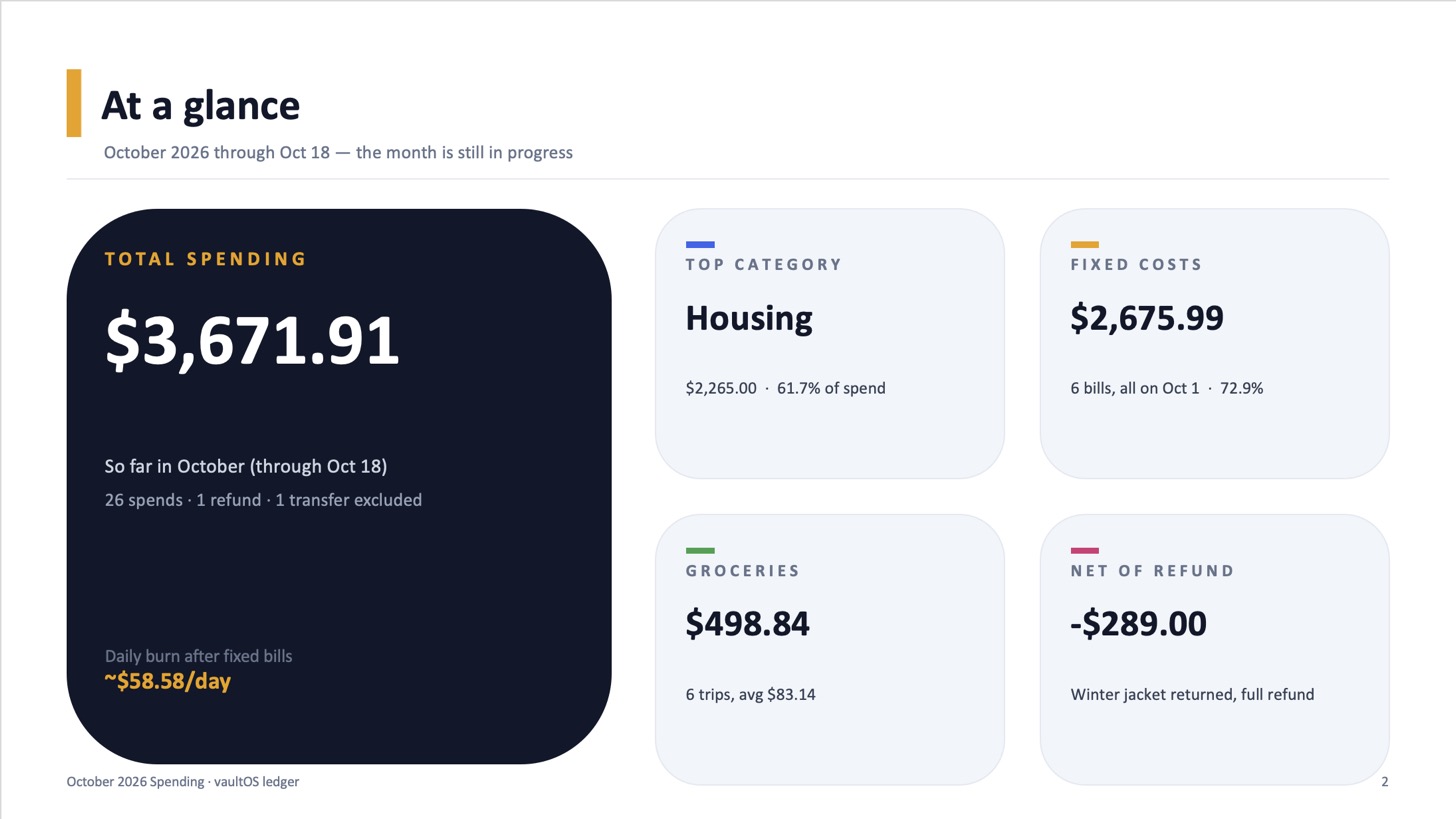 Run 4's At a glance slide: on the left, a large dark card with total spending $3,671.91, 26 spends, 1 refund, 1 transfer excluded, and about $58.58 a day after fixed bills; on the right, four light cards for top category Housing, fixed costs $2,675.99, groceries $498.84, and the refund, -$289.00