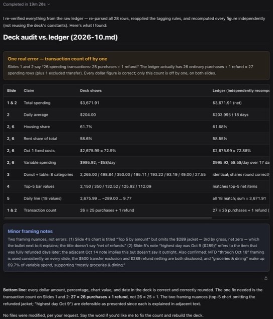 The model's self-check: headed One real error — transaction count off by one, followed by a table checking the total, daily average, category shares, fixed costs and other figures, with the last row saying the count should be 27 = 26 purchases + 1 refund