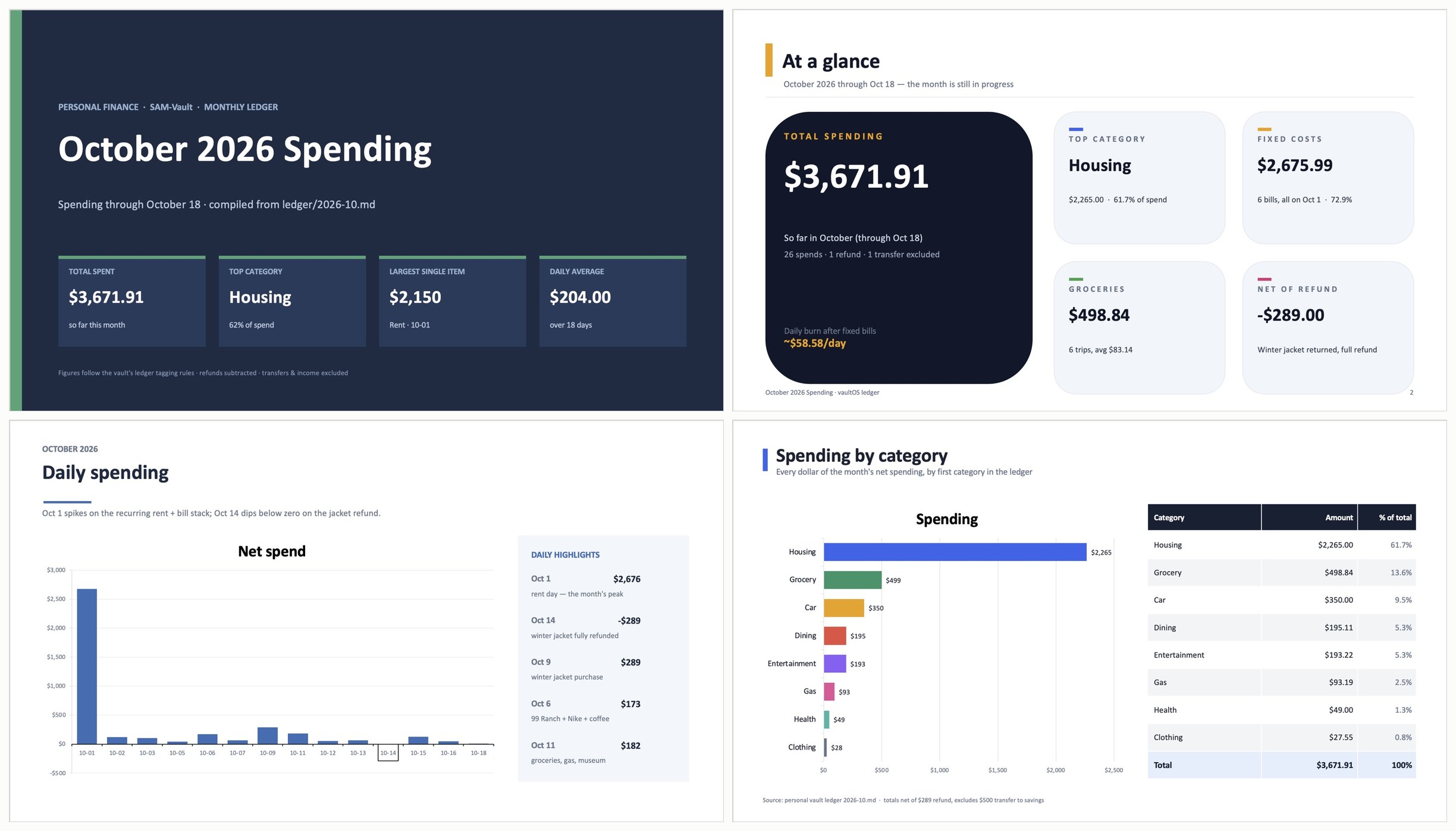 Four slides made by the local model: a dark cover with four number cards (total $3,671.91, top category Housing, largest item $2,150, daily average $204.00); an At a glance slide with one large dark card and four small ones; a daily spending column chart with a list of daily highlights; and a category bar chart beside a full table of amounts and shares