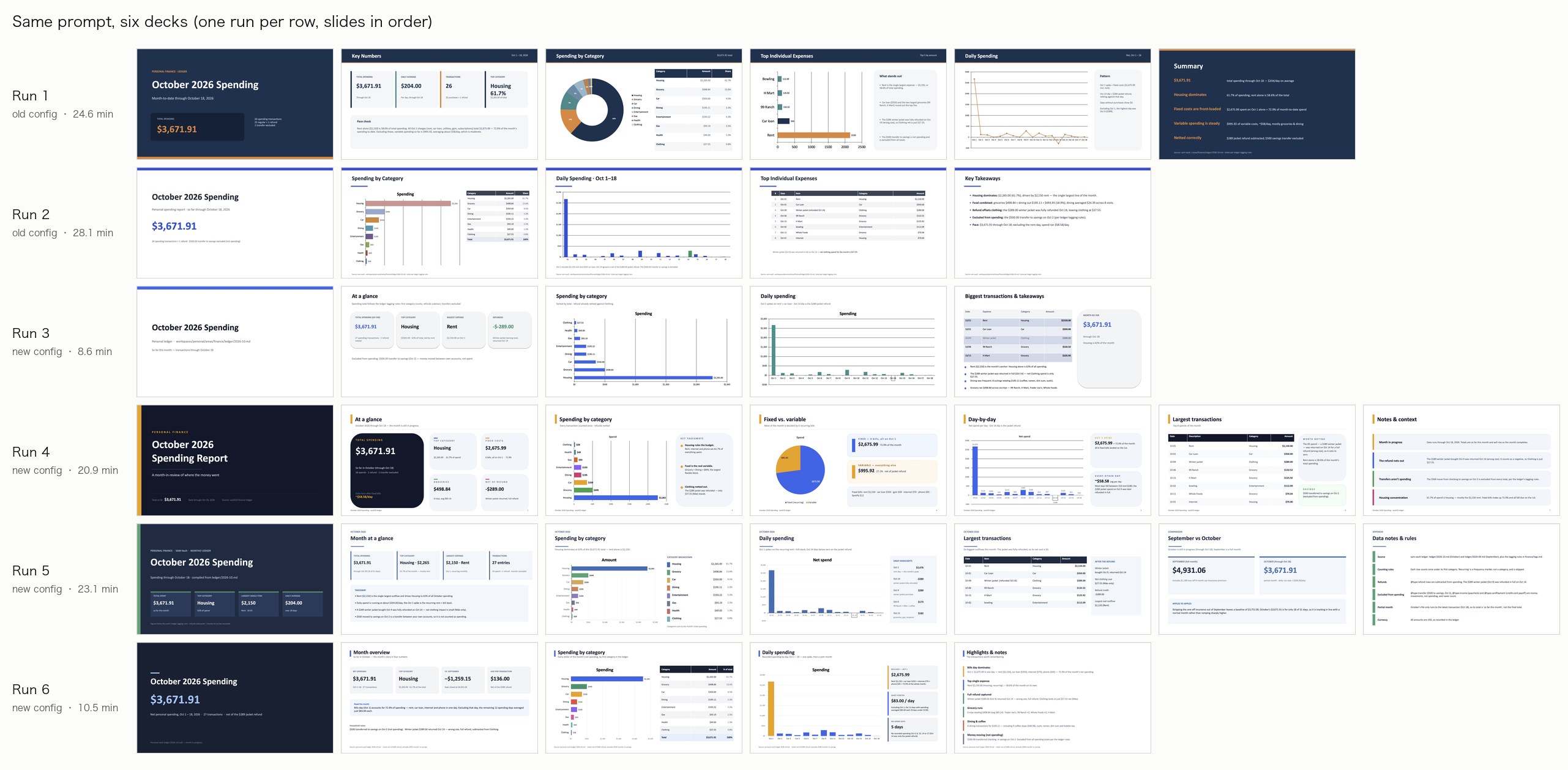 Thumbnails of every slide from the six runs, one run per row in slide order: run 1 has 6 slides, runs 2 and 3 have 5, runs 4 and 5 have 7, run 6 has 5. The two old-config runs took 24.6 and 28.1 minutes; the four new-config runs took 8.6, 20.9, 23.1 and 10.5 minutes
