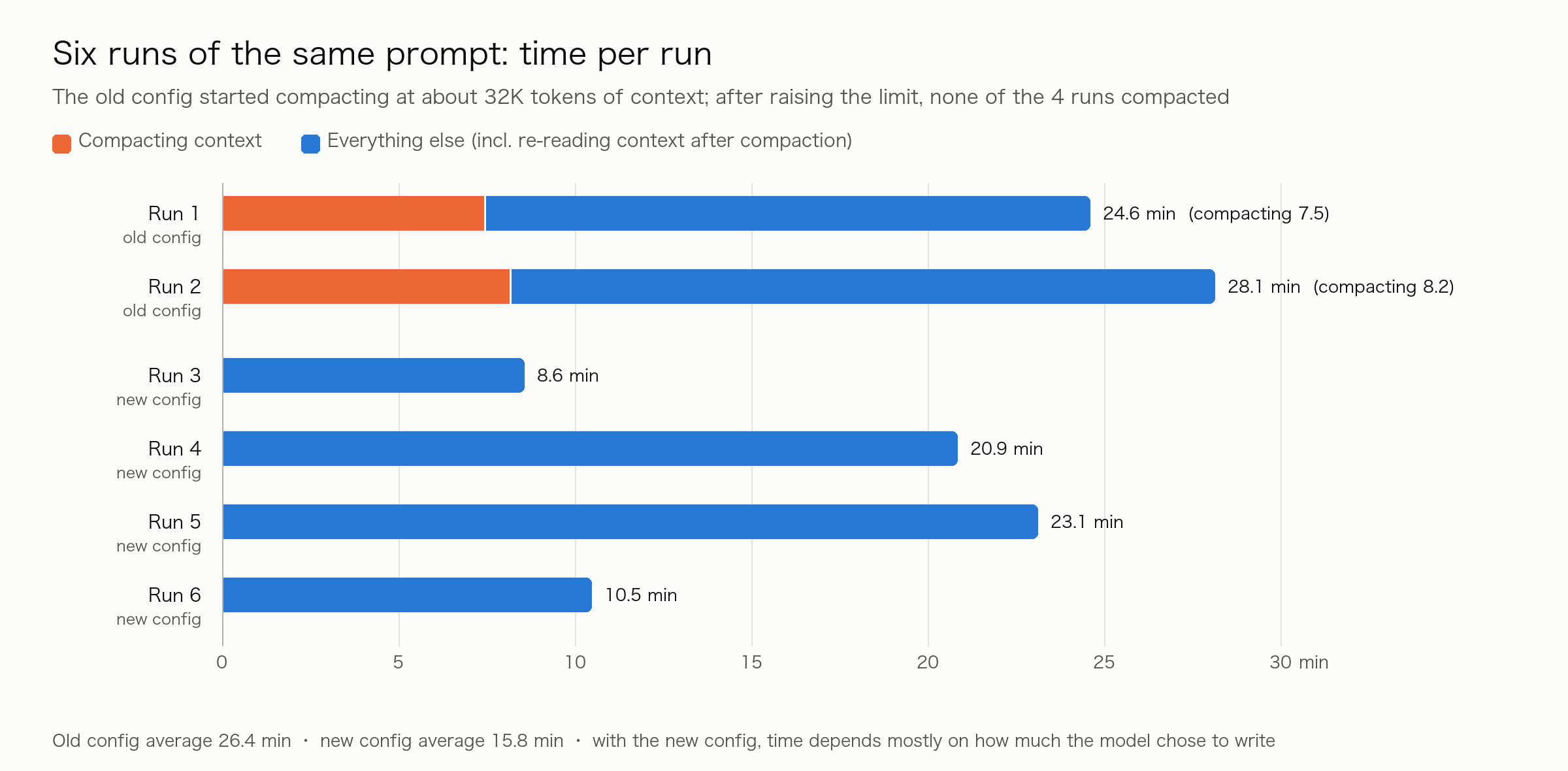 Horizontal bar chart of time per run: old-config run 1 took 24.6 minutes (7.5 of them compacting) and run 2 took 28.1 minutes (8.2 compacting); new-config runs 3 to 6 took 8.6, 20.9, 23.1 and 10.5 minutes with no compaction