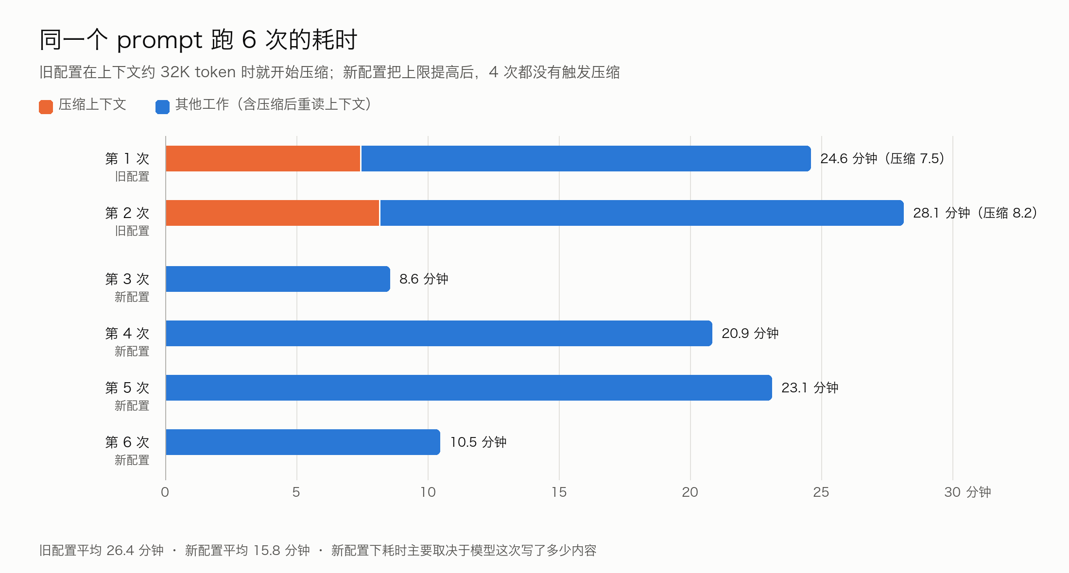 6 次运行耗时的横向条形图：旧配置第 1 次 24.6 分钟（其中压缩 7.5 分钟）、第 2 次 28.1 分钟（其中压缩 8.2 分钟）；新配置第 3 到 6 次分别为 8.6、20.9、23.1、10.5 分钟，都没有压缩