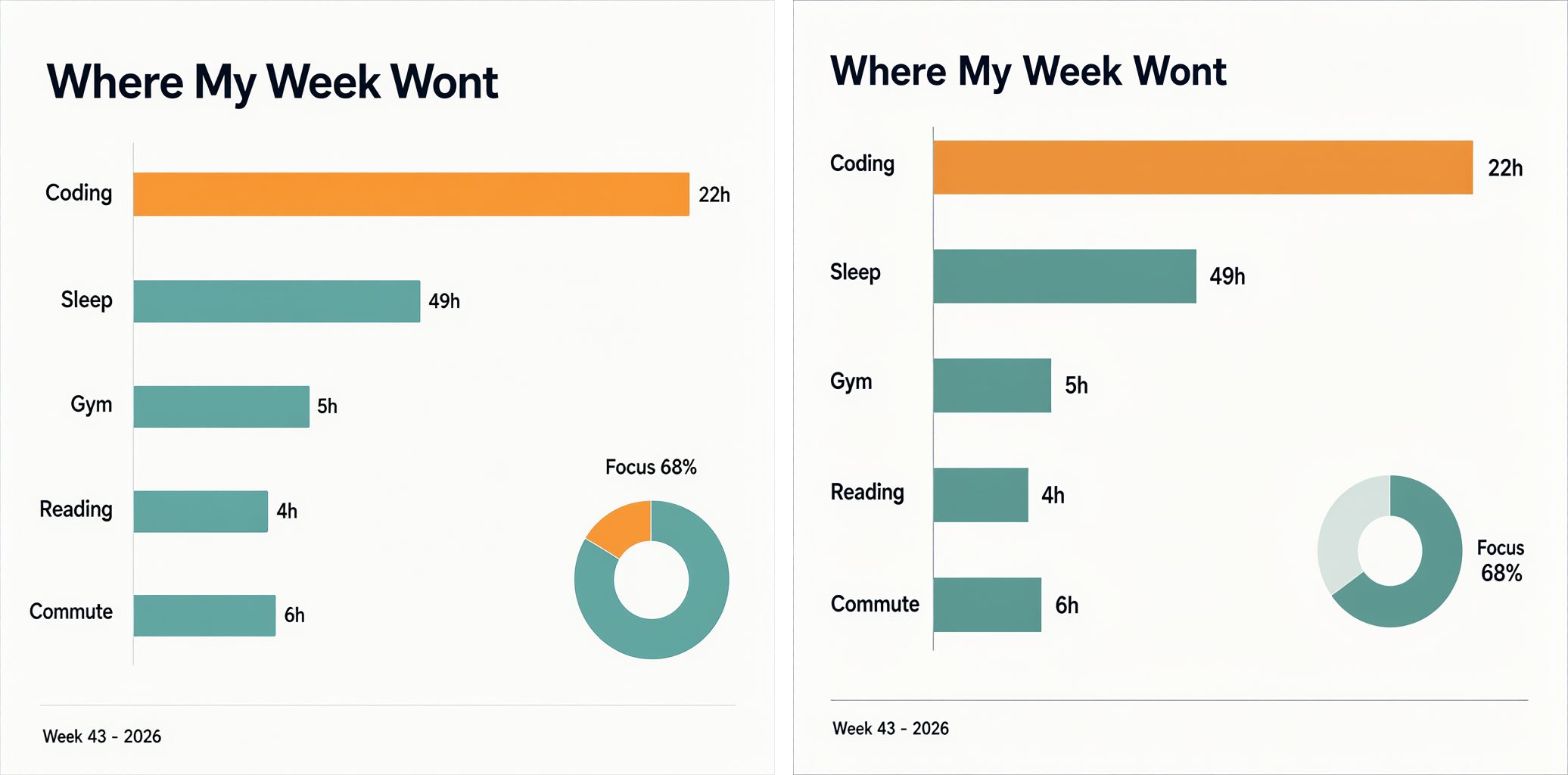 Two renders of an infographic titled Where My Week Wont, a misspelling of Went. A horizontal bar chart lists Coding 22h, Sleep 49h, Gym 5h, Reading 4h and Commute 6h, but Coding has the longest bar, in orange, about twice as long as Sleep. A Focus 68% donut sits in the lower right, and the footer reads Week 43 - 2026