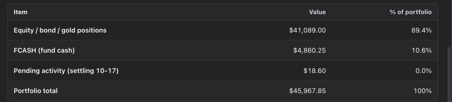 Brokerage breakdown table: equity, bond and gold positions $41,089.00 (89.4%), FCASH fund cash $4,860.25 (10.6%), pending activity $18.60, portfolio total $45,967.85