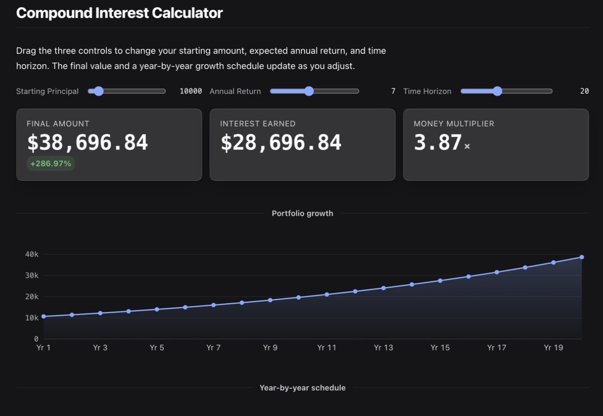 A compound interest calculator with sliders for principal, annual return and years, cards showing a final amount of $38,696.84, and a growth chart