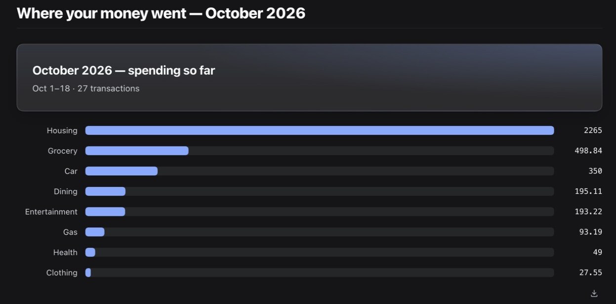 A bar chart titled 'Where your money went — October 2026' showing eight spending categories, Housing largest at 2265, down to Clothing at 27.55