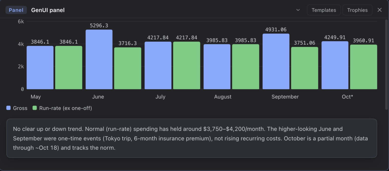 Grouped bar chart of gross versus run-rate spending from May to October; the October gross bar reads 4249.91